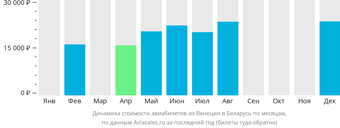 Динамика стоимости авиабилетов из Венеции в Беларусь по месяцам