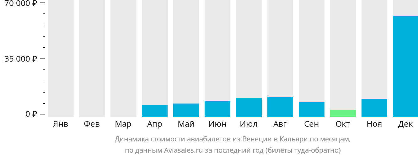 Динамика стоимости авиабилетов из Венеции в Кальяри по месяцам