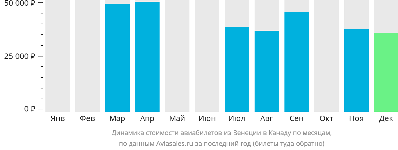 Динамика стоимости авиабилетов из Венеции в Канаду по месяцам