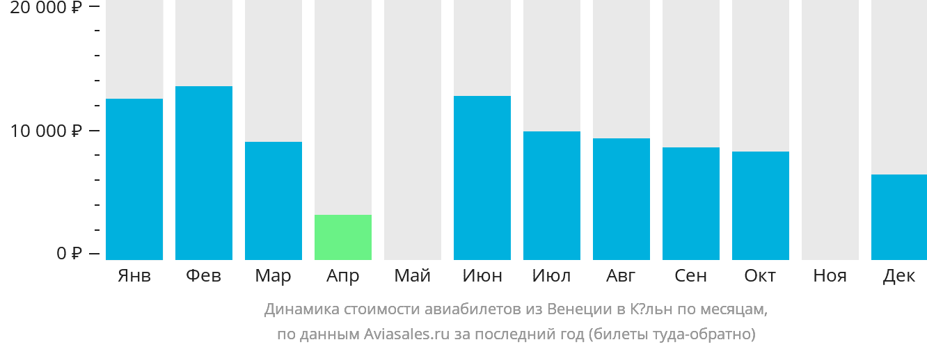 Динамика стоимости авиабилетов из Венеции в Кёльн по месяцам