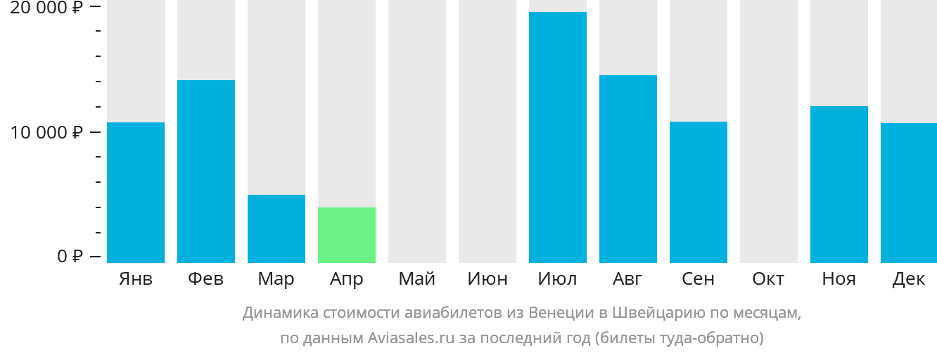 Динамика стоимости авиабилетов из Венеции в Швейцарию по месяцам