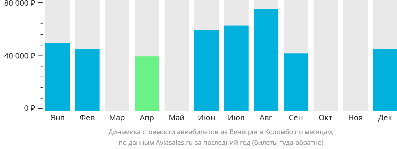 Динамика стоимости авиабилетов из Венеции в Коломбо по месяцам