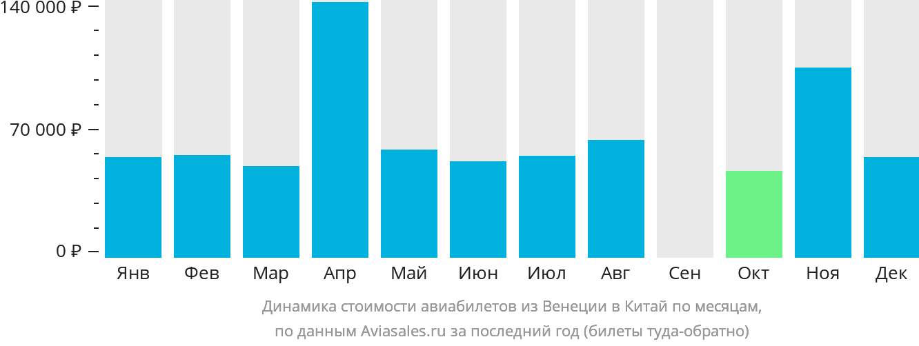 Динамика стоимости авиабилетов из Венеции в Китай по месяцам