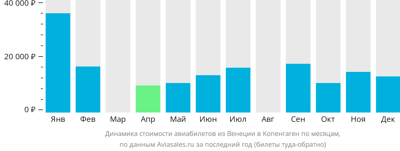 Динамика стоимости авиабилетов из Венеции в Копенгаген по месяцам