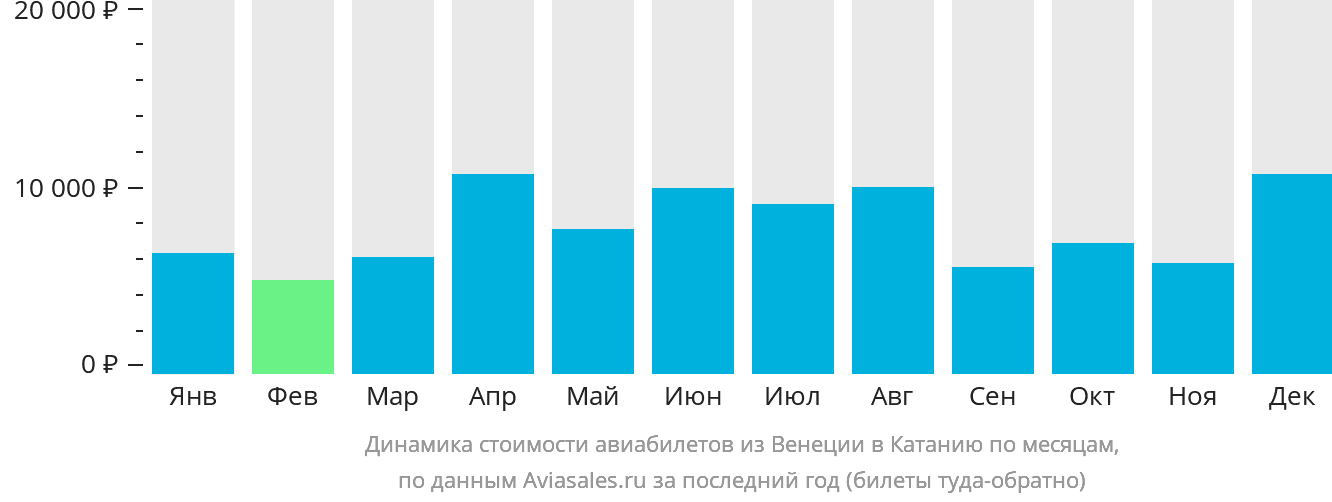 Динамика стоимости авиабилетов из Венеции в Катанию по месяцам