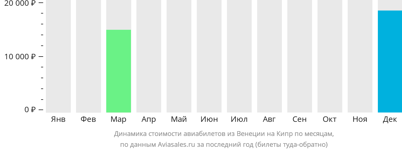 Динамика стоимости авиабилетов из Венеции на Кипр по месяцам