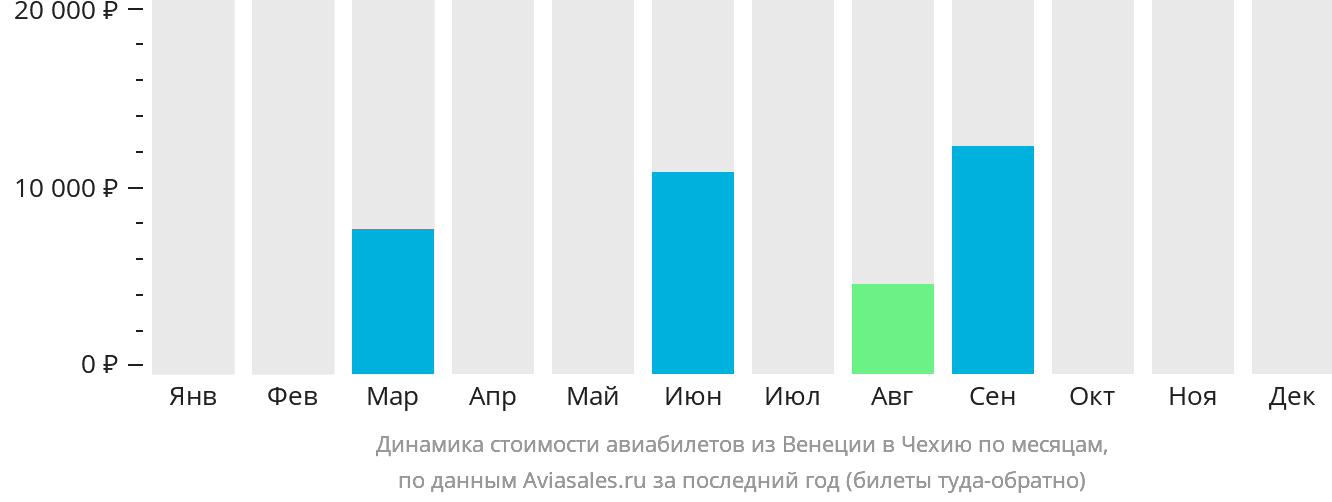 Динамика стоимости авиабилетов из Венеции в Чехию по месяцам