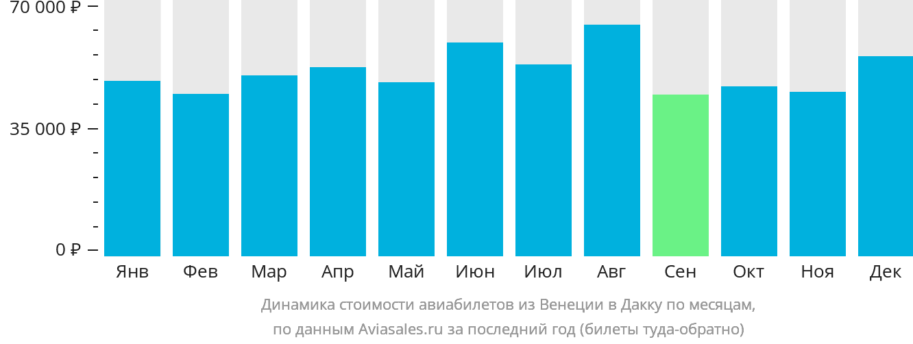 Динамика стоимости авиабилетов из Венеции в Дакку по месяцам