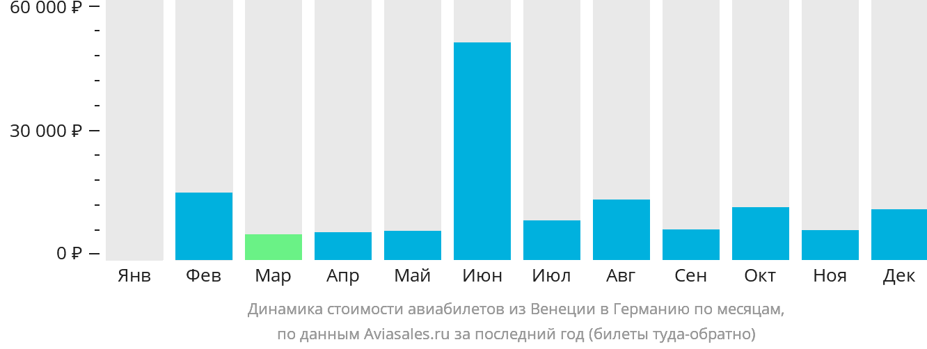 Динамика стоимости авиабилетов из Венеции в Германию по месяцам