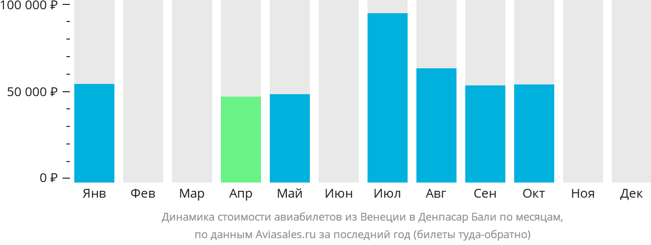Динамика стоимости авиабилетов из Венеции в Денпасар (Бали) по месяцам