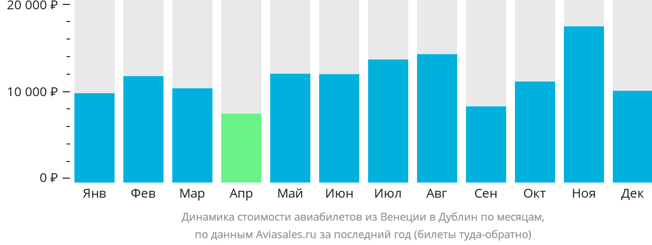 Динамика стоимости авиабилетов из Венеции в Дублин по месяцам