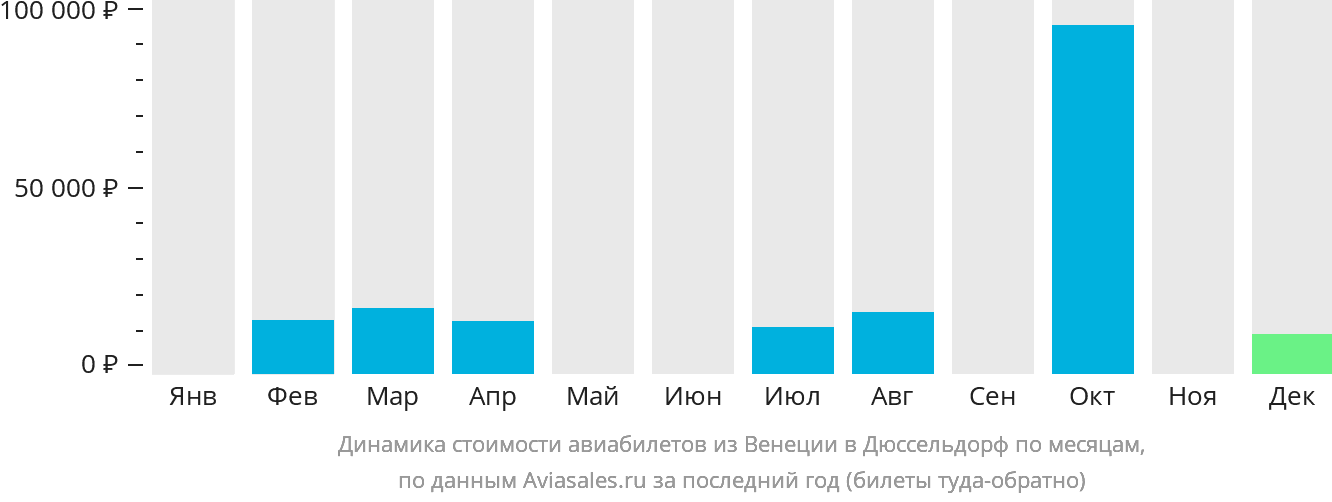 Динамика стоимости авиабилетов из Венеции в Дюссельдорф по месяцам