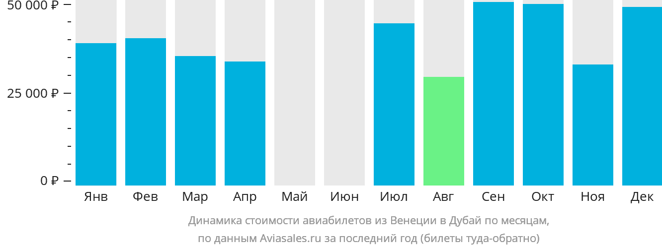 Динамика стоимости авиабилетов из Венеции в Дубай по месяцам