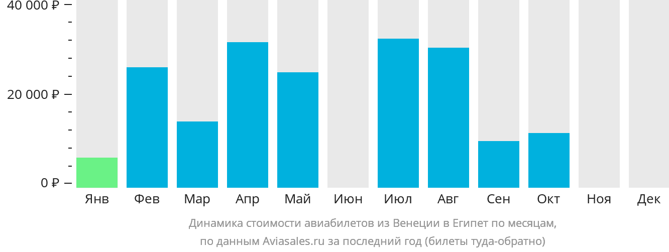 Динамика стоимости авиабилетов из Венеции в Египет по месяцам