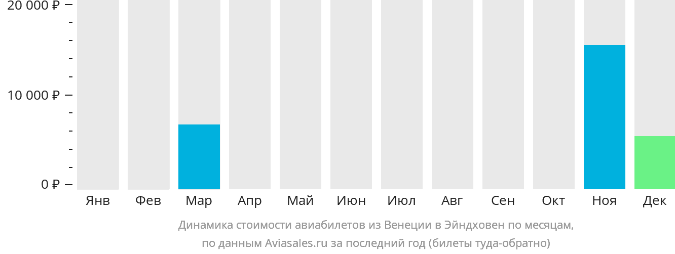 Динамика стоимости авиабилетов из Венеции в Эйндховен по месяцам