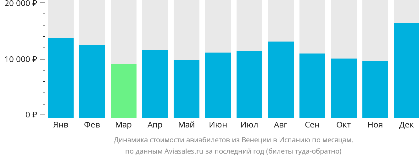 Динамика стоимости авиабилетов из Венеции в Испанию по месяцам