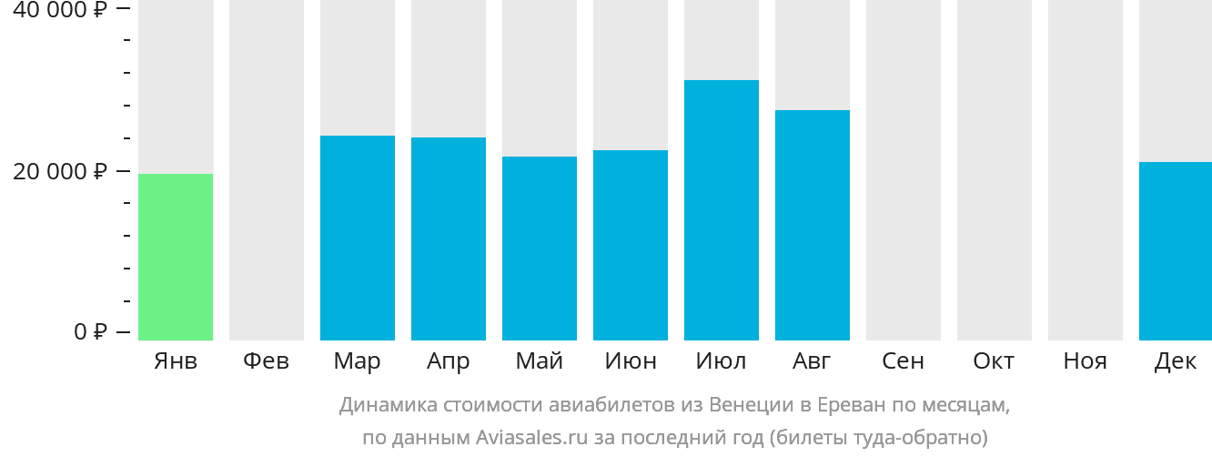 Динамика стоимости авиабилетов из Венеции в Ереван по месяцам