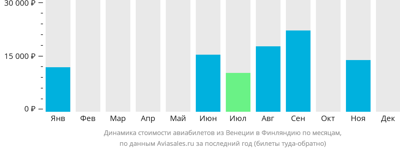 Динамика стоимости авиабилетов из Венеции в Финляндию по месяцам