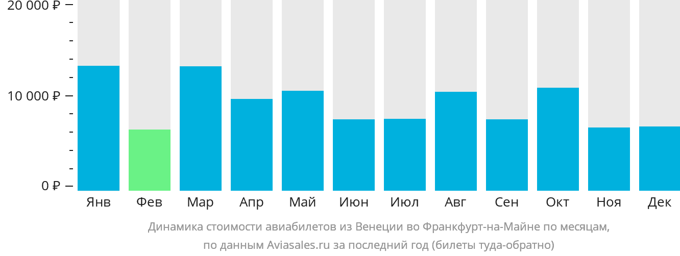 Динамика стоимости авиабилетов из Венеции во Франкфурт-на-Майне по месяцам