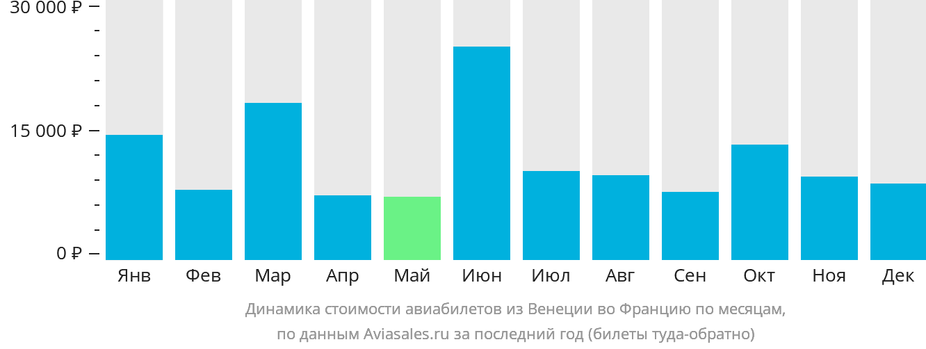 Динамика стоимости авиабилетов из Венеции во Францию по месяцам