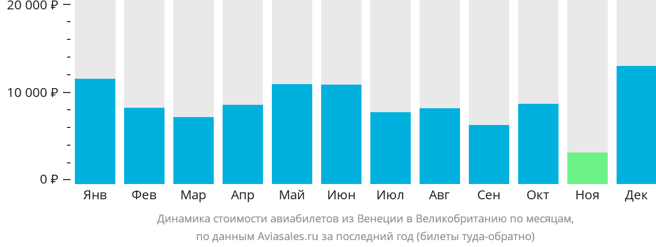 Динамика стоимости авиабилетов из Венеции в Великобританию по месяцам