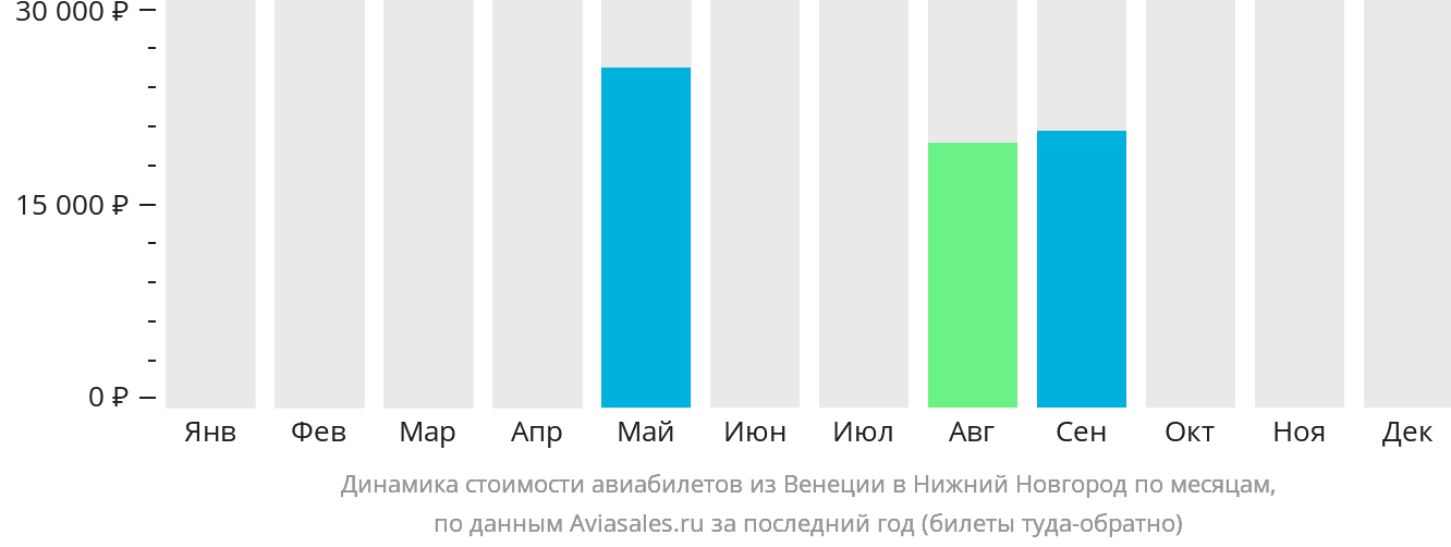 Динамика стоимости авиабилетов из Венеции в Нижний Новгород по месяцам