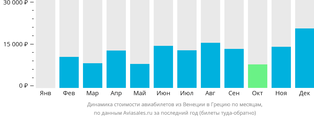 Динамика стоимости авиабилетов из Венеции в Грецию по месяцам