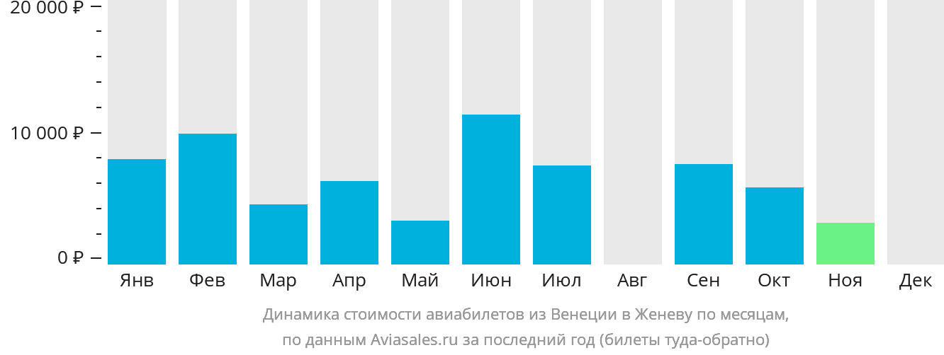 Динамика стоимости авиабилетов из Венеции в Женеву по месяцам