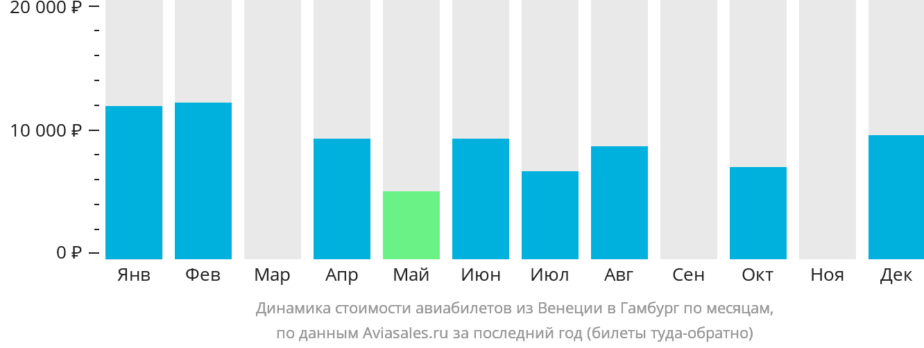Динамика стоимости авиабилетов из Венеции в Гамбург по месяцам