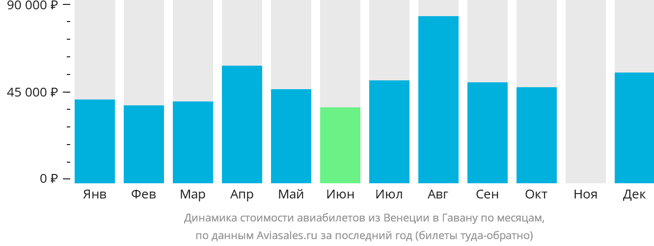 Динамика стоимости авиабилетов из Венеции в Гавану по месяцам