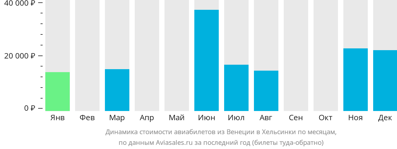 Динамика стоимости авиабилетов из Венеции в Хельсинки по месяцам