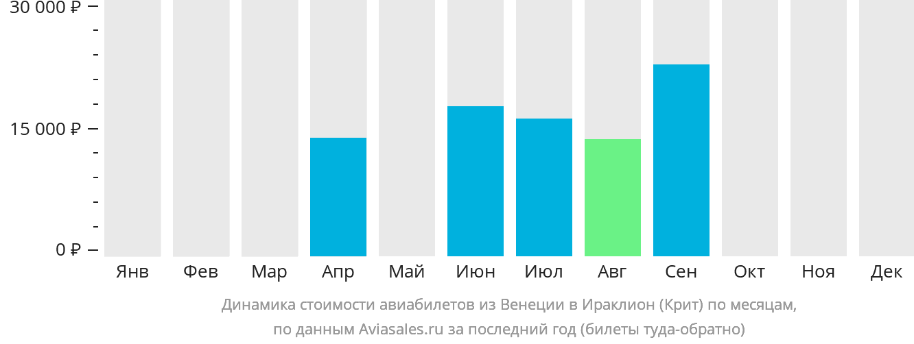 Динамика стоимости авиабилетов из Венеции в Ираклион по месяцам