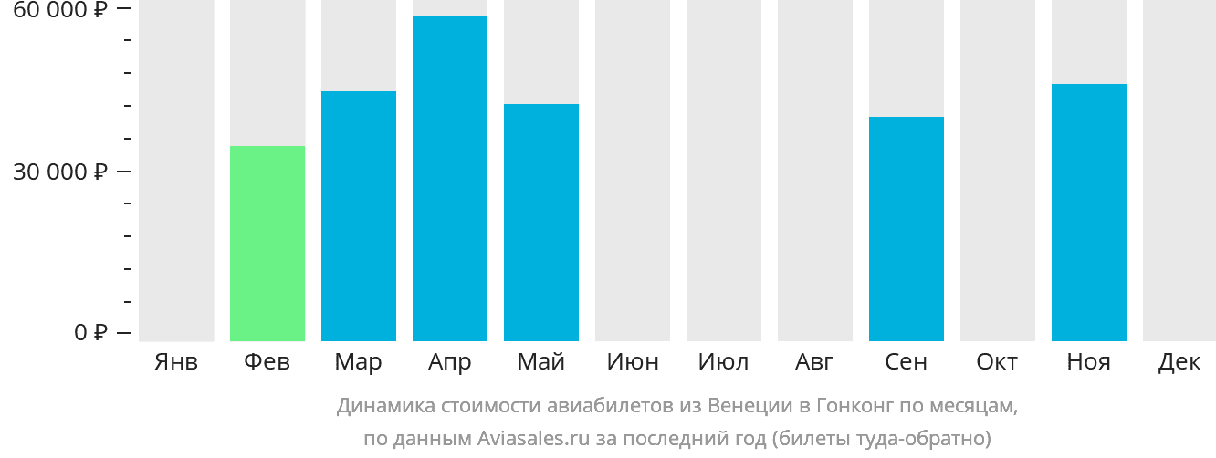 Динамика стоимости авиабилетов из Венеции в Гонконг по месяцам