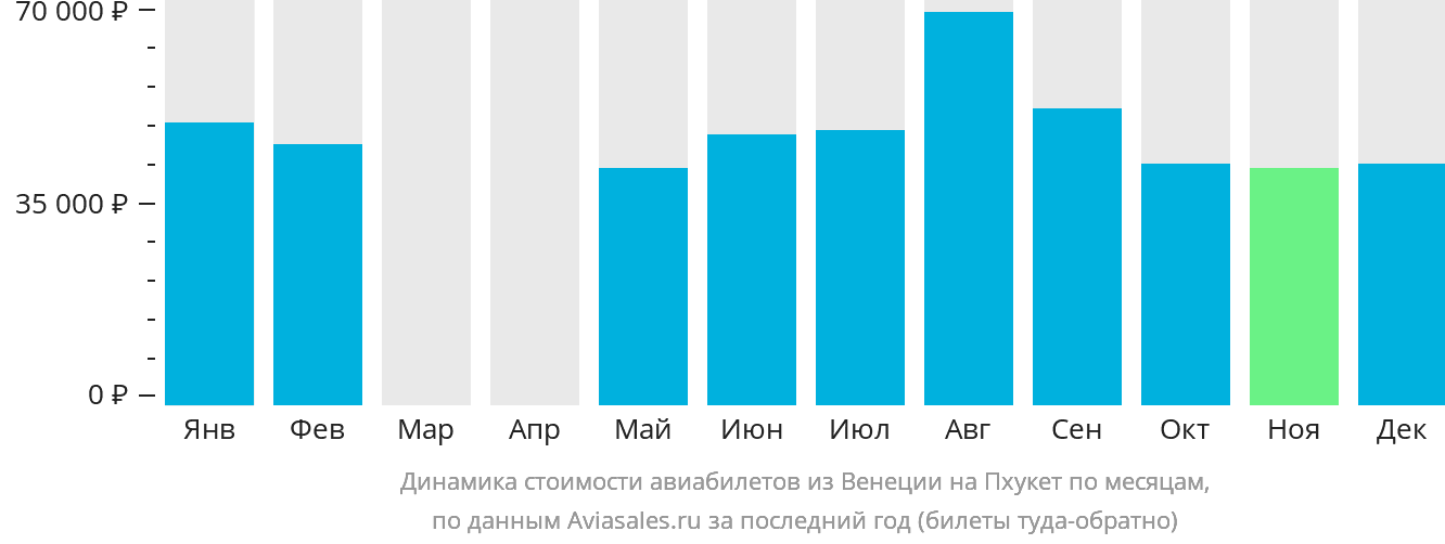 Динамика стоимости авиабилетов из Венеции на Пхукет по месяцам