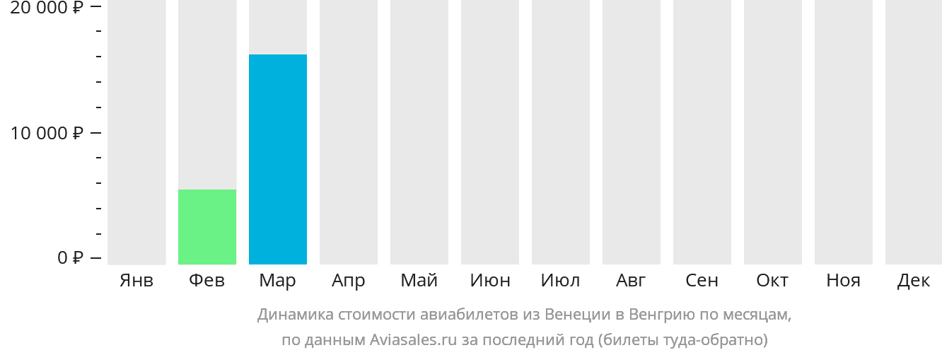 Динамика стоимости авиабилетов из Венеции в Венгрию по месяцам