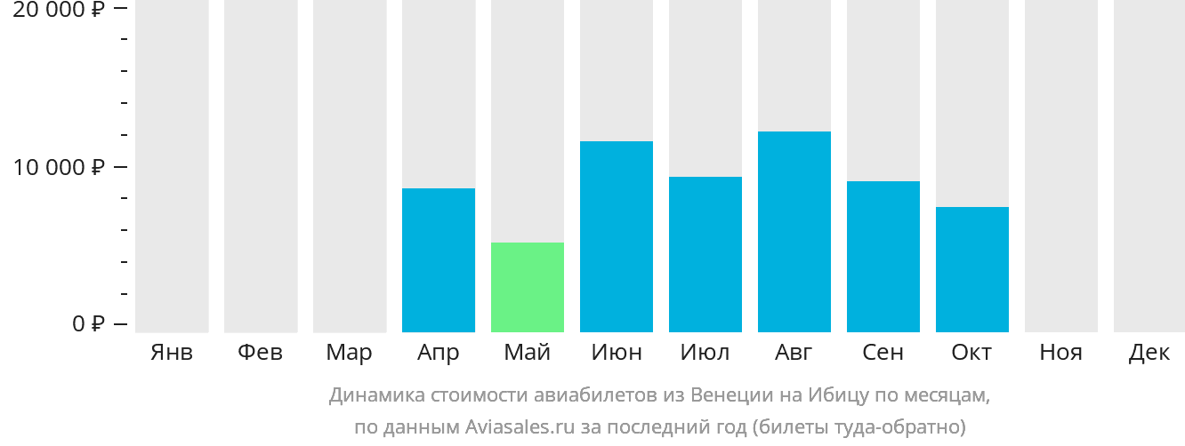 Динамика стоимости авиабилетов из Венеции на Ибицу по месяцам