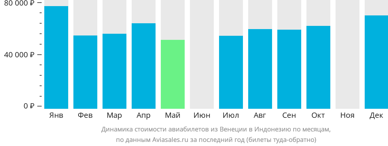 Динамика стоимости авиабилетов из Венеции в Индонезию по месяцам
