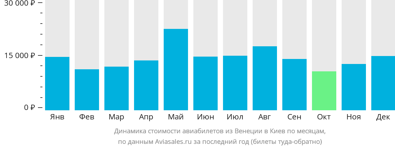 Динамика стоимости авиабилетов из Венеции в Киев по месяцам