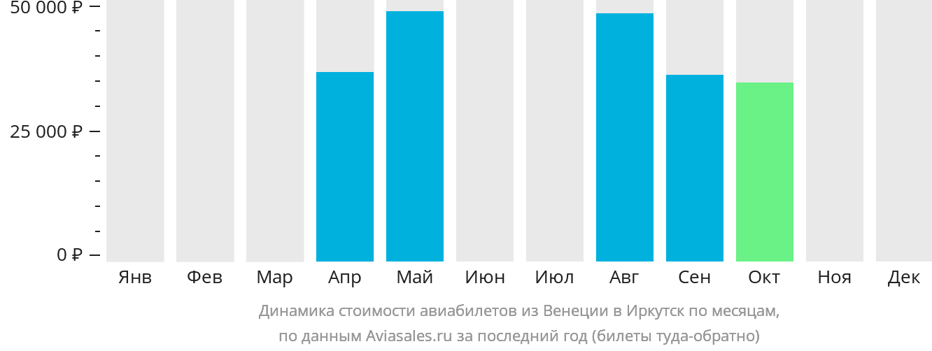 Динамика стоимости авиабилетов из Венеции в Иркутск по месяцам