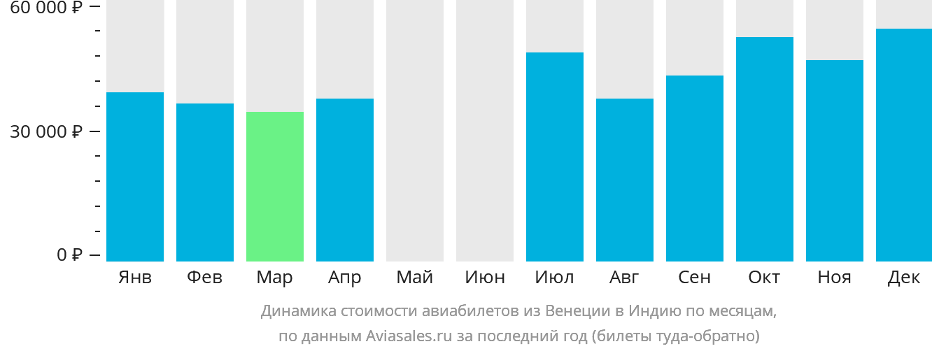 Динамика стоимости авиабилетов из Венеции в Индию по месяцам