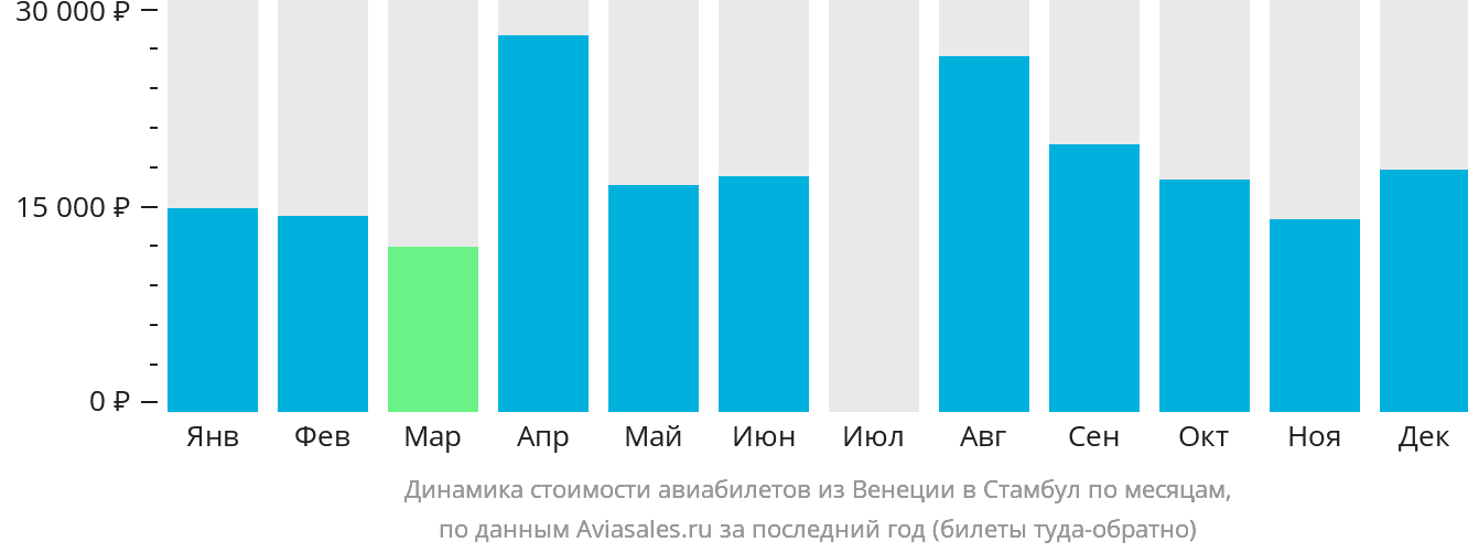 Динамика стоимости авиабилетов из Венеции в Стамбул по месяцам