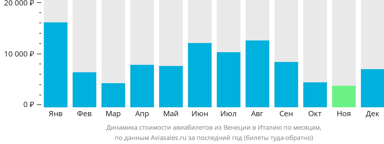 Динамика стоимости авиабилетов из Венеции в Италию по месяцам