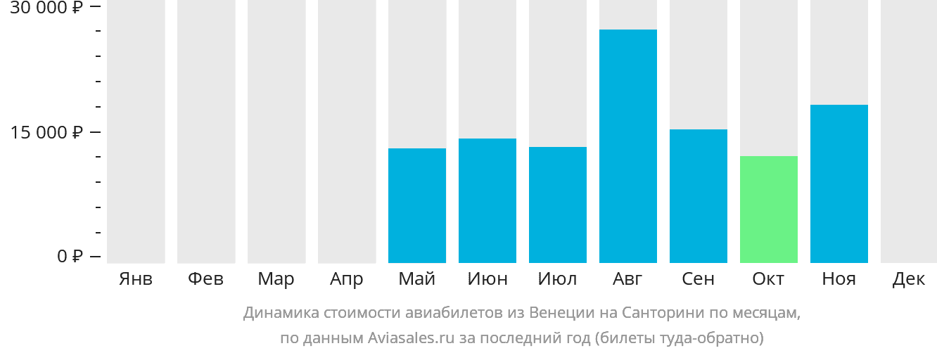 Динамика стоимости авиабилетов из Венеции на Тиру по месяцам