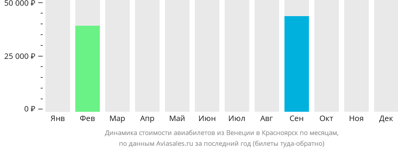Динамика стоимости авиабилетов из Венеции в Красноярск по месяцам