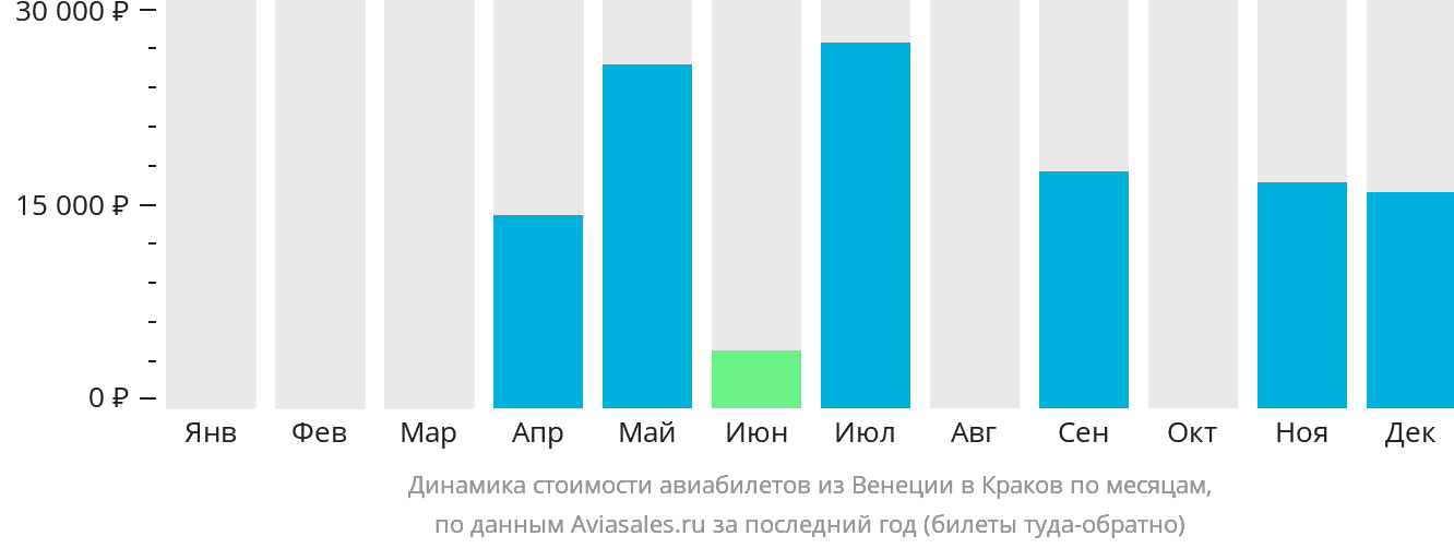 Динамика стоимости авиабилетов из Венеции в Краков по месяцам
