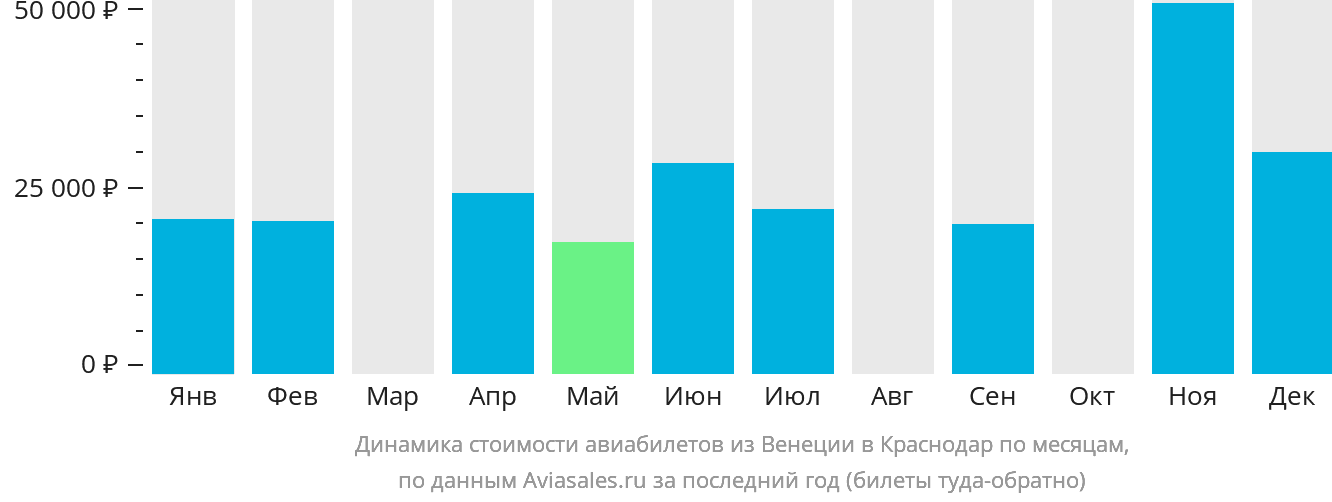 Динамика стоимости авиабилетов из Венеции в Краснодар по месяцам