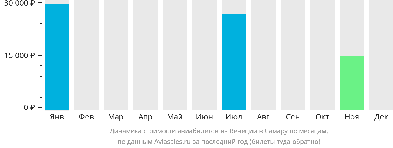 Динамика стоимости авиабилетов из Венеции в Самару по месяцам