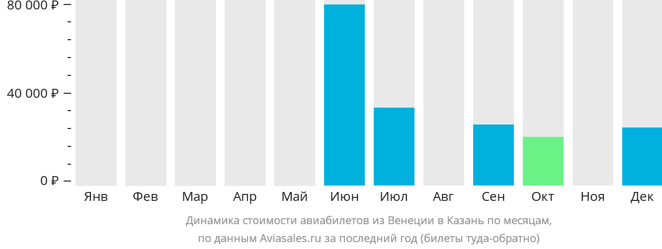 Динамика стоимости авиабилетов из Венеции в Казань по месяцам
