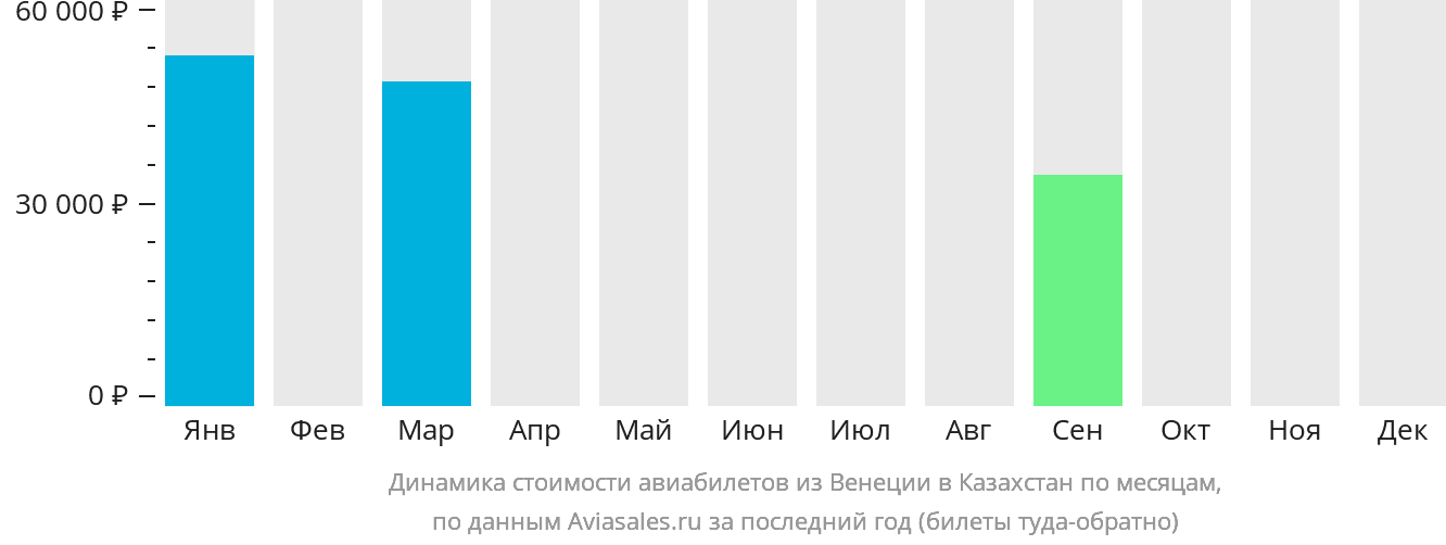 Динамика стоимости авиабилетов из Венеции в Казахстан по месяцам