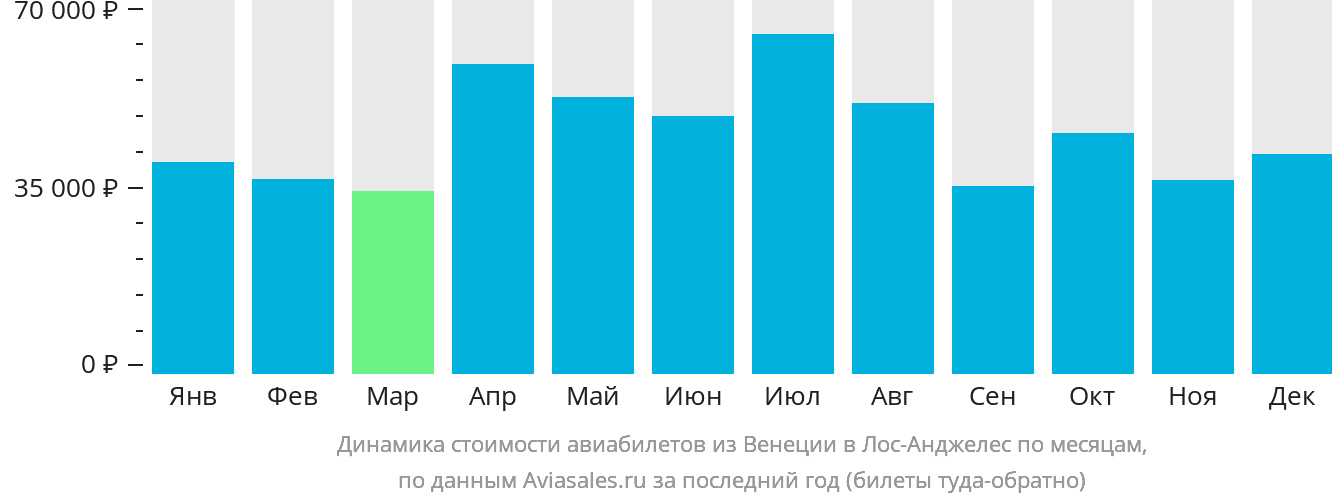 Динамика стоимости авиабилетов из Венеции в Лос-Анджелес по месяцам